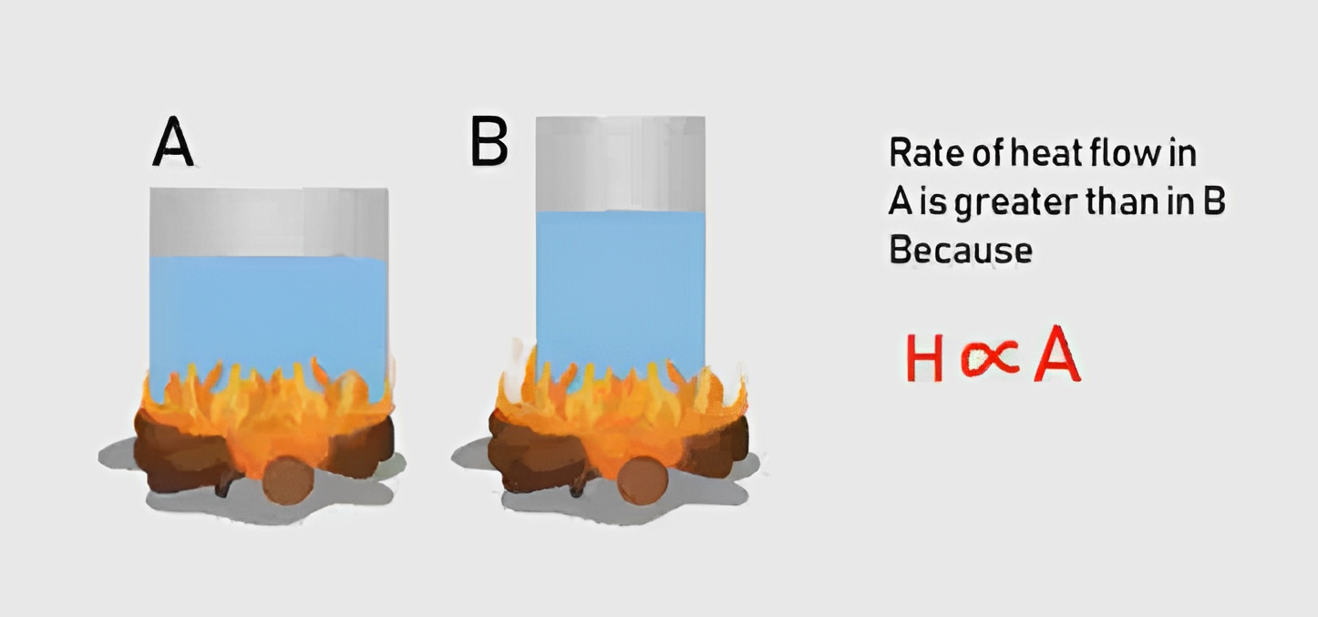 Heat convection and temperature difference